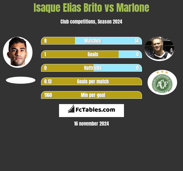 Isaque Elias Brito vs Marlone h2h player stats