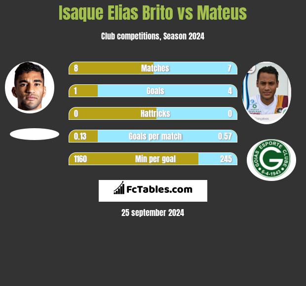 Isaque Elias Brito vs Mateus h2h player stats