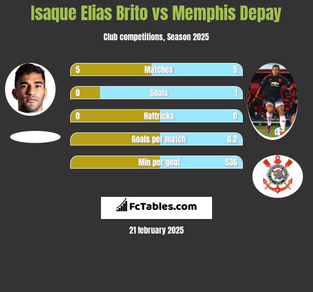 Isaque Elias Brito vs Memphis Depay h2h player stats