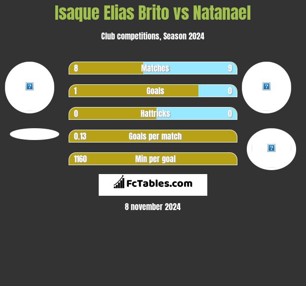 Isaque Elias Brito vs Natanael h2h player stats