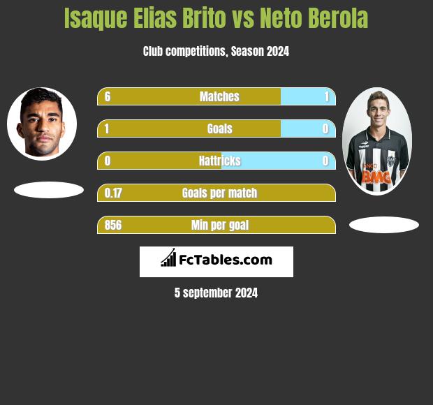 Isaque Elias Brito vs Neto Berola h2h player stats