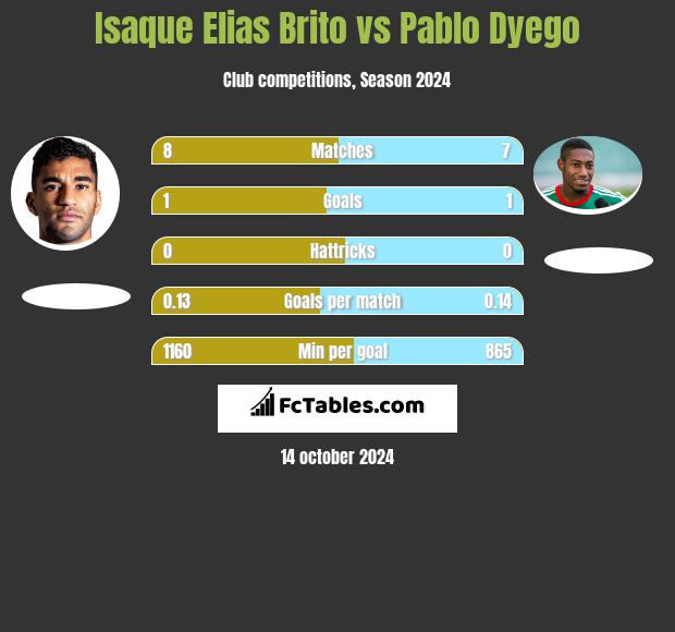 Isaque Elias Brito vs Pablo Dyego h2h player stats