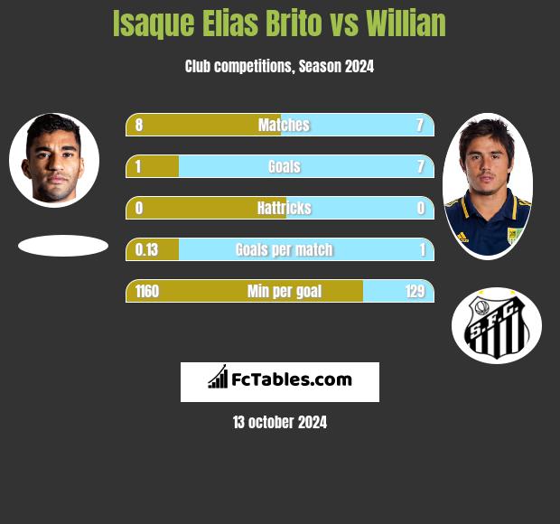 Isaque Elias Brito vs Willian h2h player stats