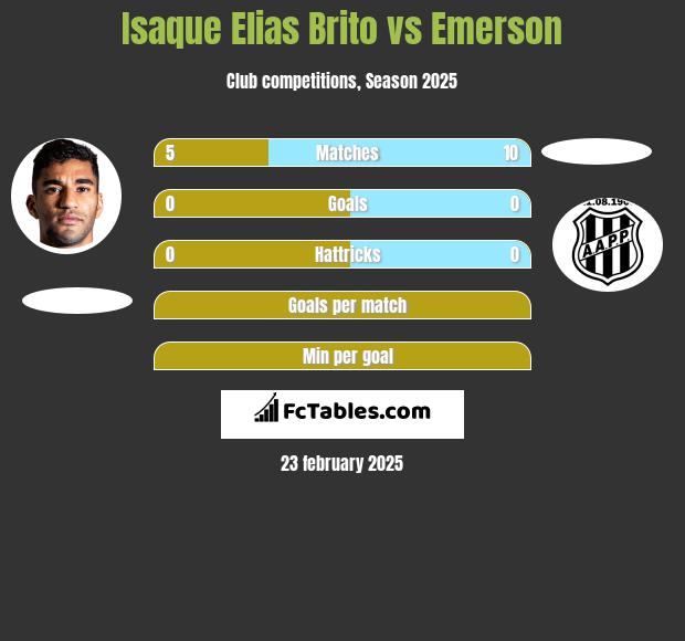 Isaque Elias Brito vs Emerson h2h player stats