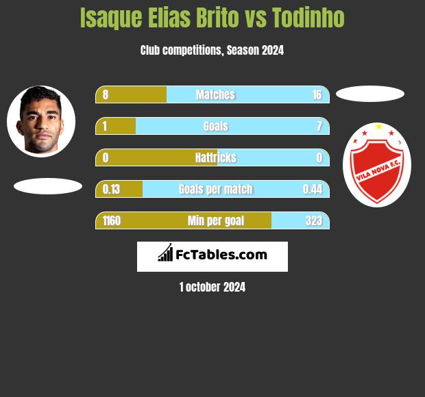 Isaque Elias Brito vs Todinho h2h player stats