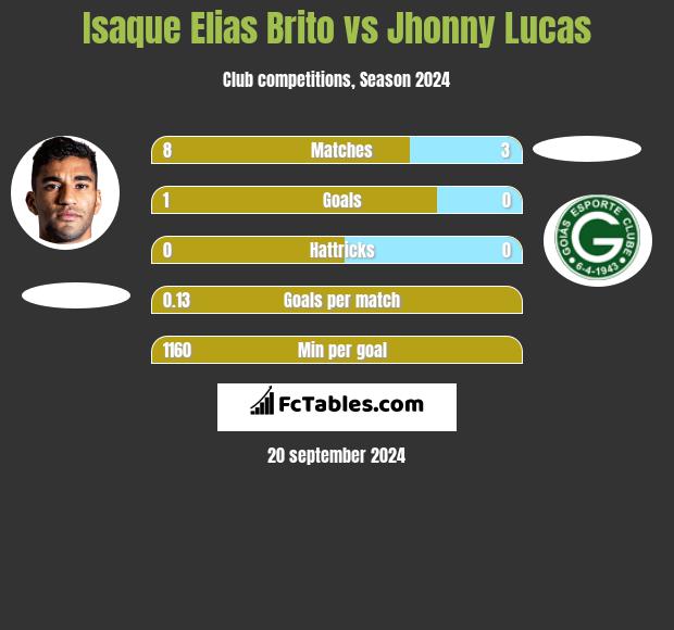 Isaque Elias Brito vs Jhonny Lucas h2h player stats