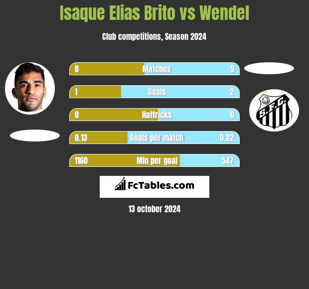 Isaque Elias Brito vs Wendel h2h player stats