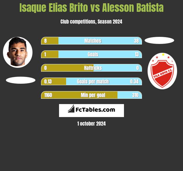 Isaque Elias Brito vs Alesson Batista h2h player stats