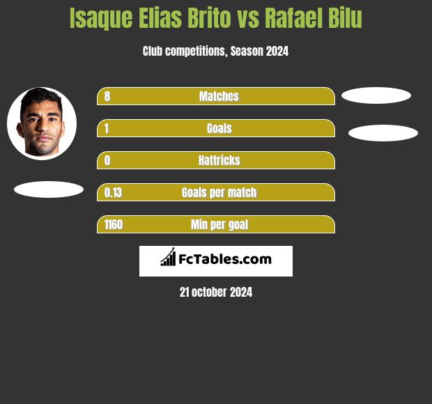 Isaque Elias Brito vs Rafael Bilu h2h player stats