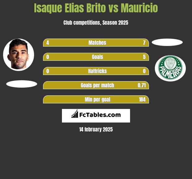 Isaque Elias Brito vs Mauricio h2h player stats