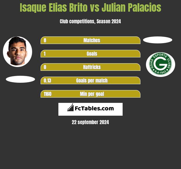 Isaque Elias Brito vs Julian Palacios h2h player stats