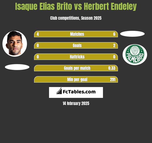 Isaque Elias Brito vs Herbert Endeley h2h player stats