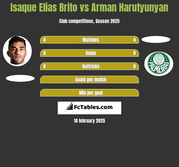 Isaque Elias Brito vs Arman Harutyunyan h2h player stats