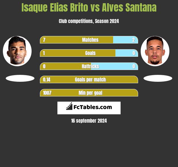 Isaque Elias Brito vs Alves Santana h2h player stats