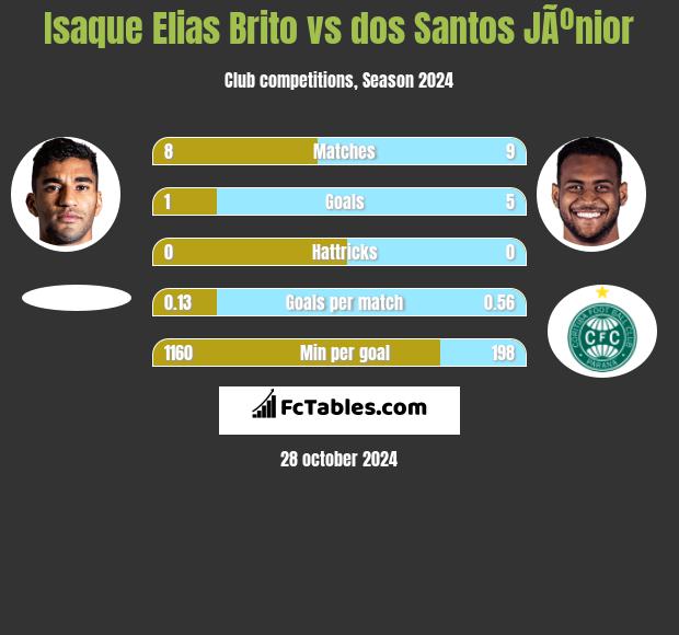 Isaque Elias Brito vs dos Santos JÃºnior h2h player stats