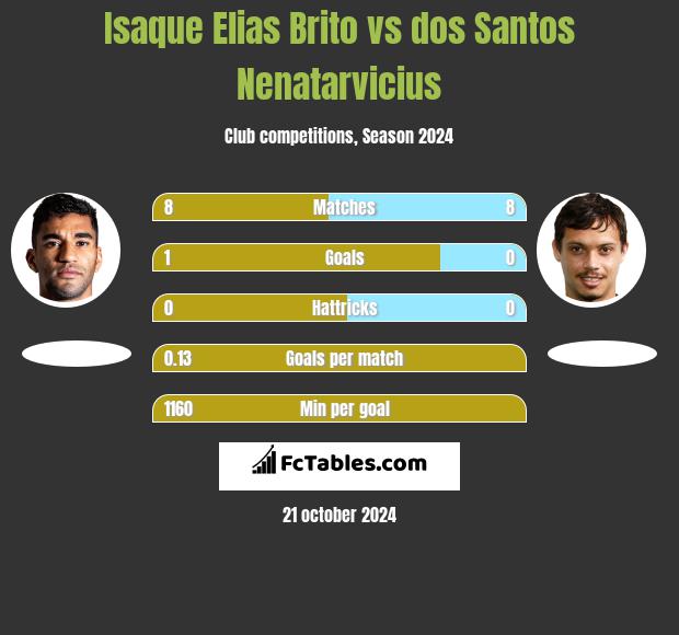 Isaque Elias Brito vs dos Santos Nenatarvicius h2h player stats