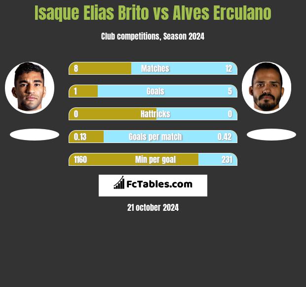 Isaque Elias Brito vs Alves Erculano h2h player stats