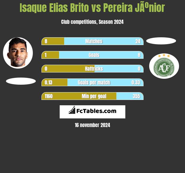 Isaque Elias Brito vs Pereira JÃºnior h2h player stats