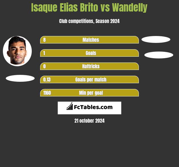 Isaque Elias Brito vs Wandelly h2h player stats