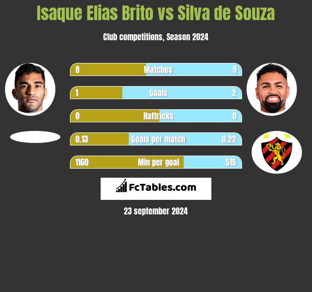 Isaque Elias Brito vs Silva de Souza h2h player stats