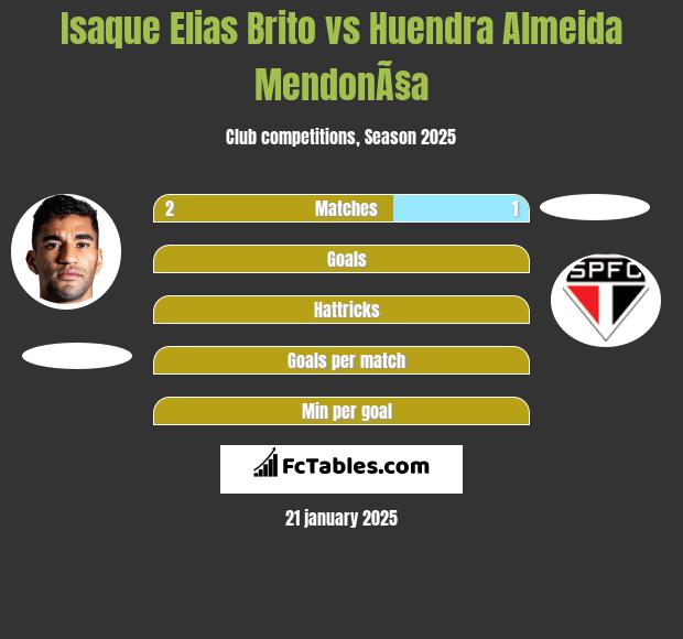 Isaque Elias Brito vs Huendra Almeida MendonÃ§a h2h player stats