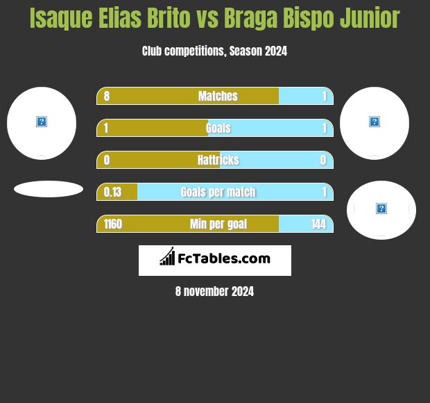 Isaque Elias Brito vs Braga Bispo Junior h2h player stats