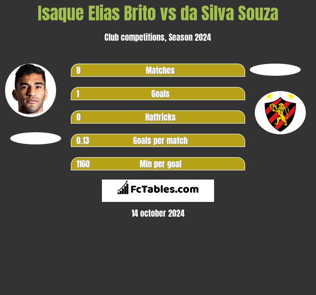 Isaque Elias Brito vs da Silva Souza h2h player stats