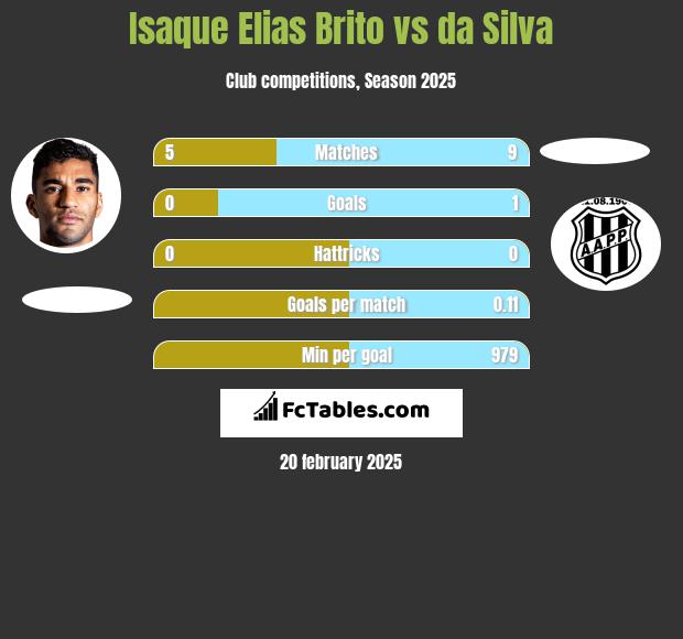 Isaque Elias Brito vs da Silva h2h player stats