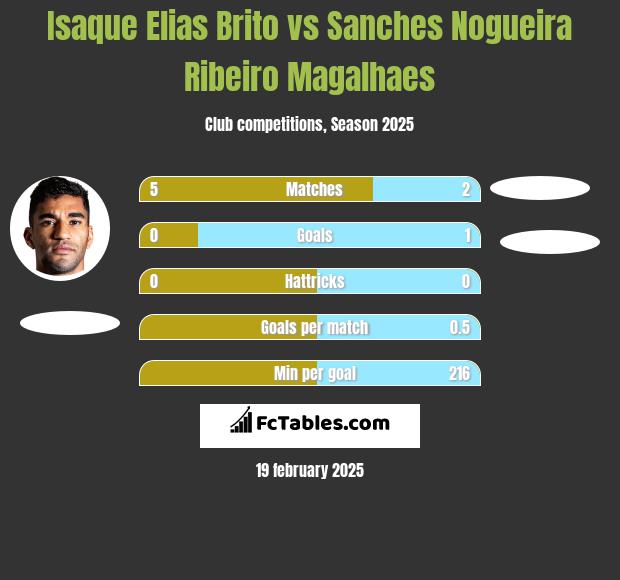 Isaque Elias Brito vs Sanches Nogueira Ribeiro Magalhaes h2h player stats