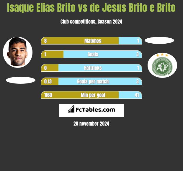 Isaque Elias Brito vs de Jesus Brito e Brito h2h player stats