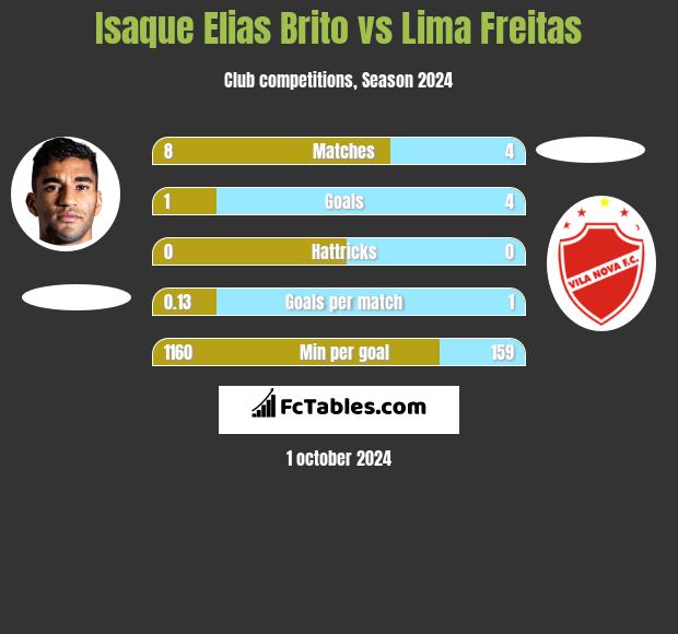 Isaque Elias Brito vs Lima Freitas h2h player stats