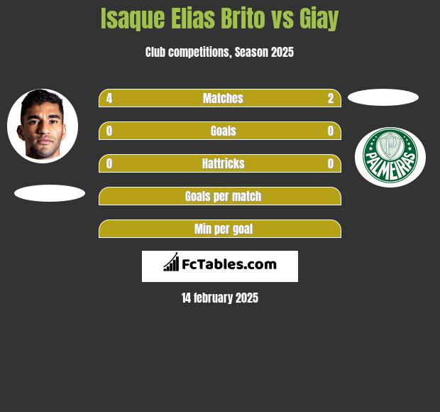 Isaque Elias Brito vs Giay h2h player stats