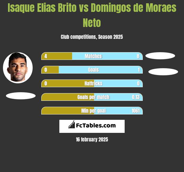 Isaque Elias Brito vs Domingos de Moraes Neto h2h player stats