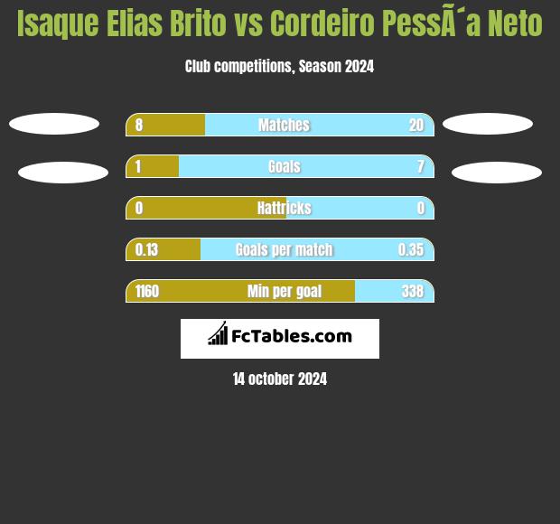 Isaque Elias Brito vs Cordeiro PessÃ´a Neto h2h player stats