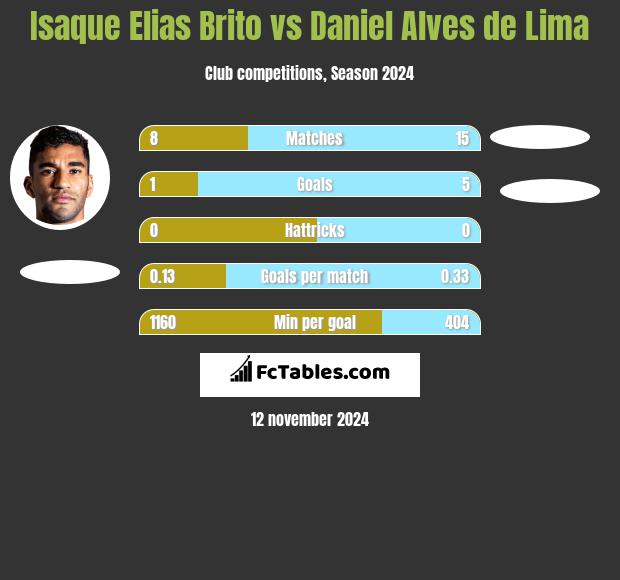 Isaque Elias Brito vs Daniel Alves de Lima h2h player stats