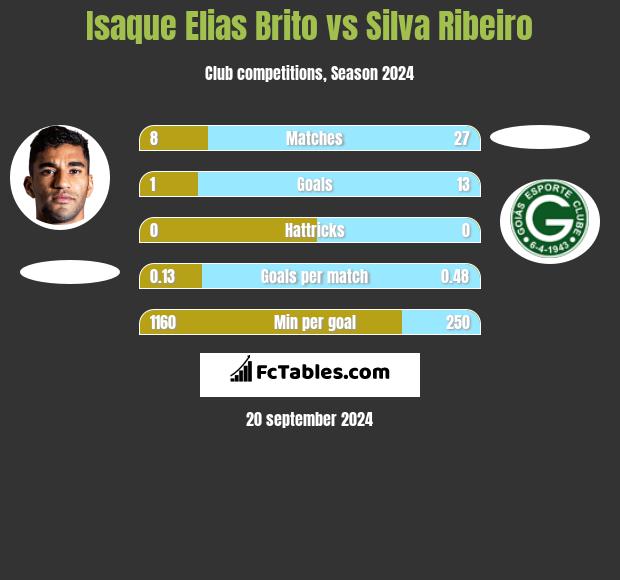 Isaque Elias Brito vs Silva Ribeiro h2h player stats