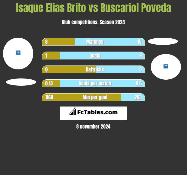 Isaque Elias Brito vs Buscariol Poveda h2h player stats