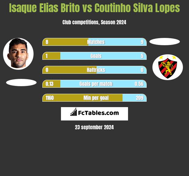 Isaque Elias Brito vs Coutinho Silva Lopes h2h player stats