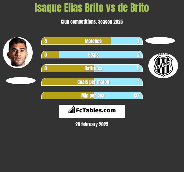 Isaque Elias Brito vs de Brito h2h player stats