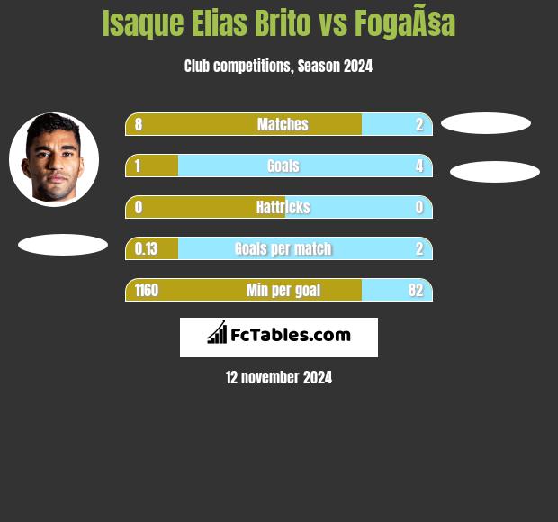 Isaque Elias Brito vs FogaÃ§a h2h player stats