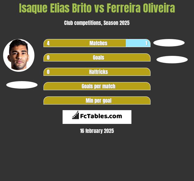 Isaque Elias Brito vs Ferreira Oliveira h2h player stats