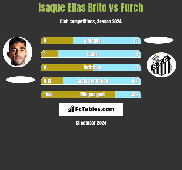 Isaque Elias Brito vs Furch h2h player stats