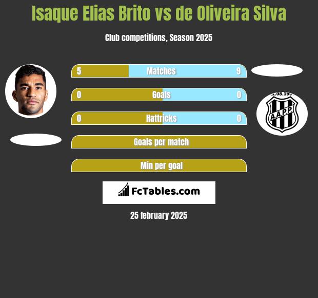 Isaque Elias Brito vs de Oliveira Silva h2h player stats