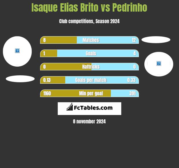 Isaque Elias Brito vs Pedrinho h2h player stats