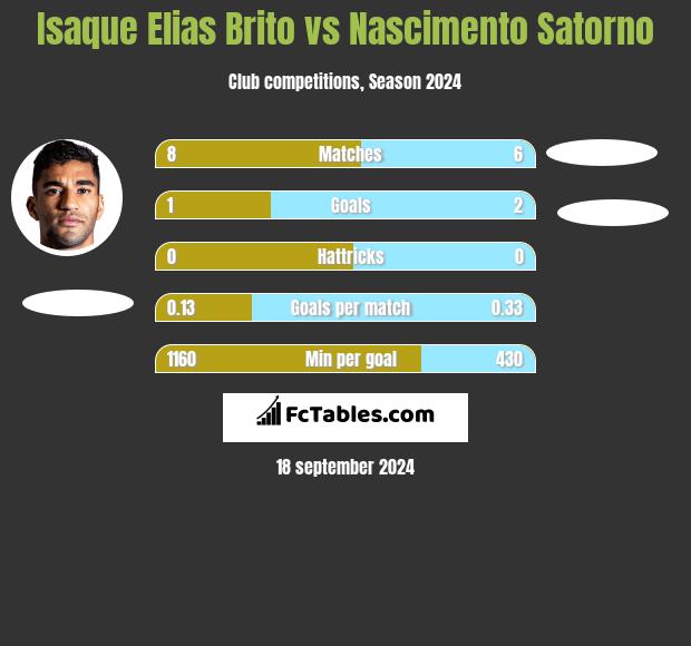 Isaque Elias Brito vs Nascimento Satorno h2h player stats