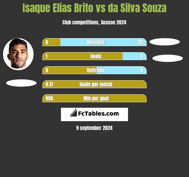 Isaque Elias Brito vs da Silva Souza h2h player stats