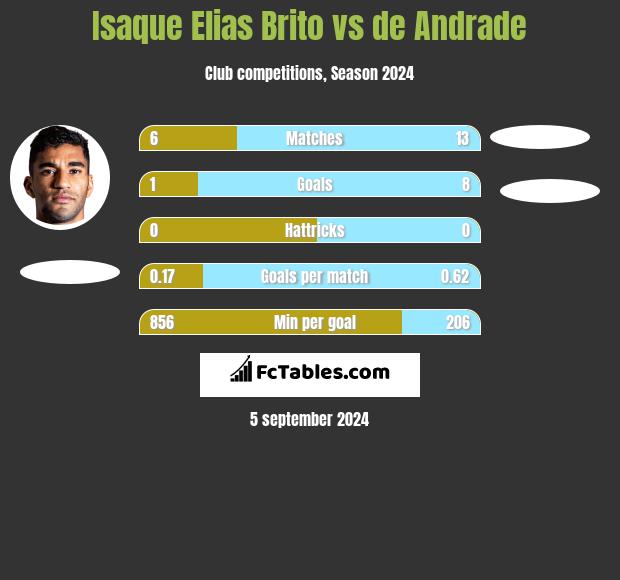 Isaque Elias Brito vs de Andrade h2h player stats