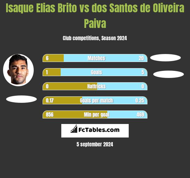 Isaque Elias Brito vs dos Santos de Oliveira Paiva h2h player stats