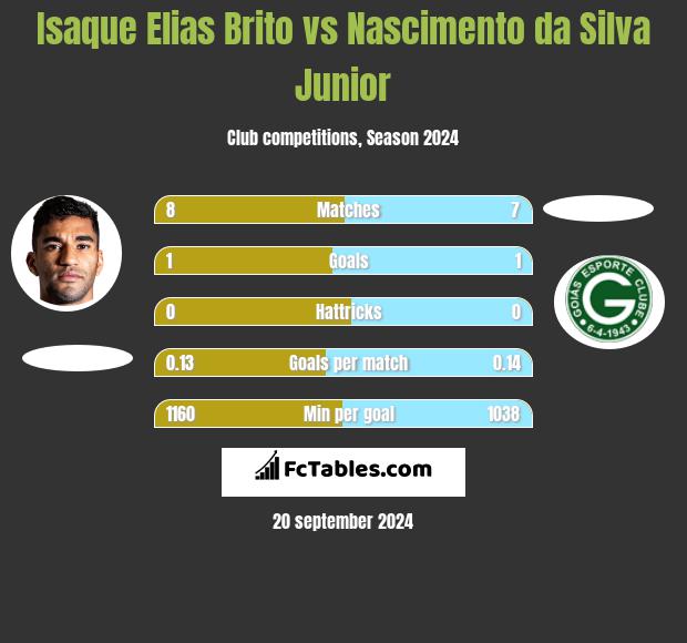 Isaque Elias Brito vs Nascimento da Silva Junior h2h player stats