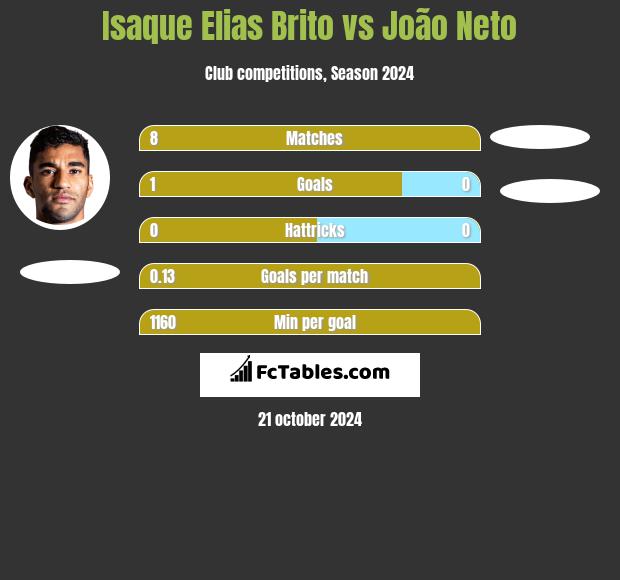 Isaque Elias Brito vs João Neto h2h player stats